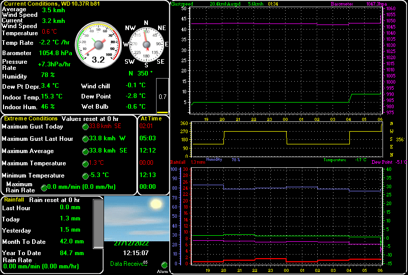 Aktualle Messdaten der Wetterstation